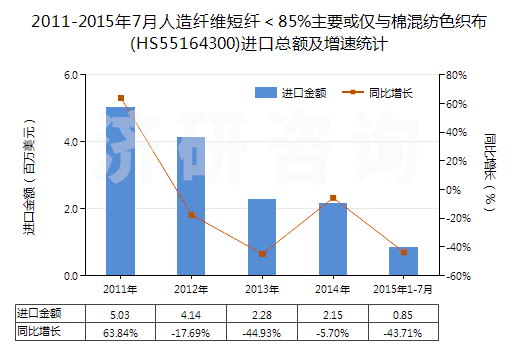 2011-2015年7月人造纖維短纖＜85%主要或僅與棉混紡色織布(HS55164300)進(jìn)口總額及增速統(tǒng)計(jì)